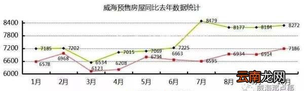 威海万达在哪，威海房价多少一平米山东威海