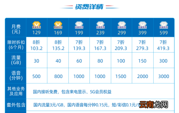 电信5g套餐，中国电信便宜的套餐有哪些