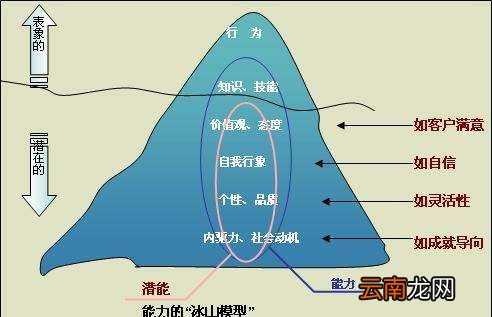 冰山模型包括哪些层面，冰山模型的素质层级是什么