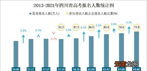 四川高考人数有多少，四川省高考有多少人上本科线