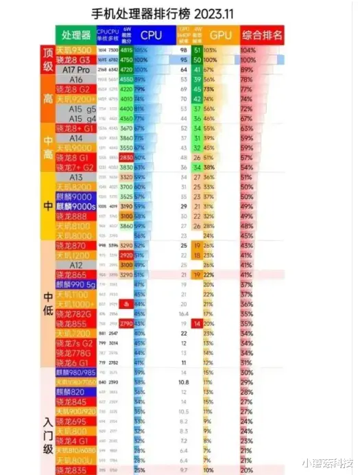 国产手机芯片性能排行：苹果仅排第三，华为麒麟9000S表现如何？