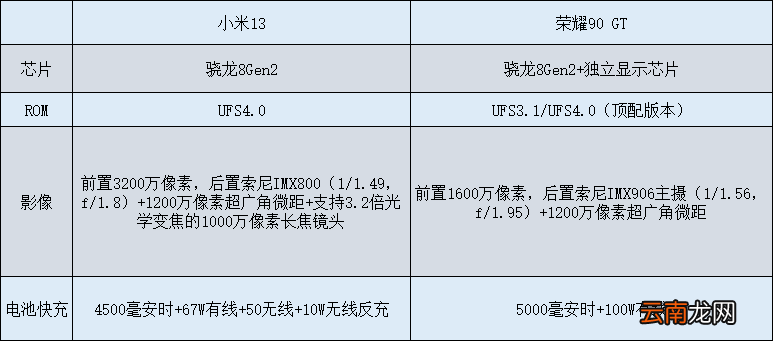 降价之后的小米13更“香”还是荣耀90GT更“香”？