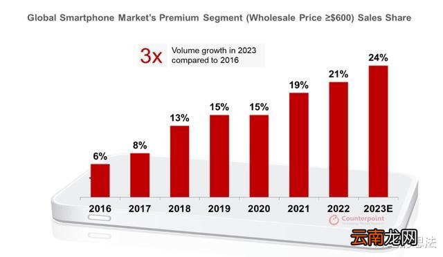 2023年全球高端手机销量排行：华为仅排第三，榜首是OPPO的71倍